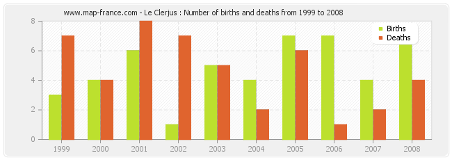 Le Clerjus : Number of births and deaths from 1999 to 2008